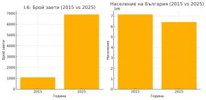 При 10% спад на населението заетите в държавната администрация отчитат 537% ръст.