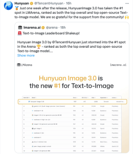 Hunyuan Image 3.0 на Tencent е с отворен код на №1 в класацията за текстови изображения на Lmarena на Lmarena
