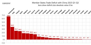 Всички страни от ЕС имат търговски дефицити с Китай